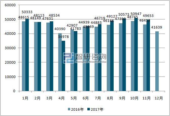 2016、2017年单月南非汽车分车型销量