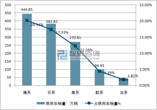 2017年1-11月乘用车分国别销量走势分析