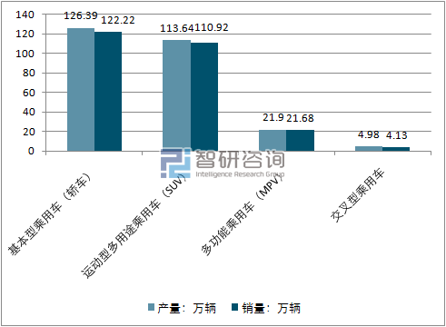2017年11月乘用车细分品种产销情况