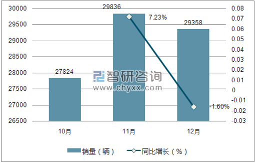 2017年12月标致销量走势