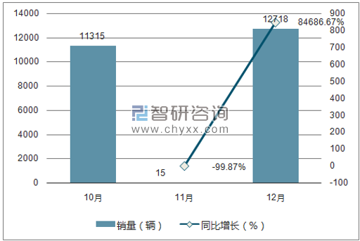 2017年北汽新能源销量走势