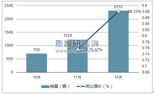 2017年福汽启腾销量走势