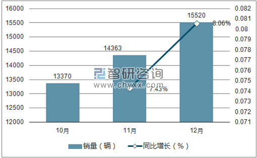 2017年MG销量走势