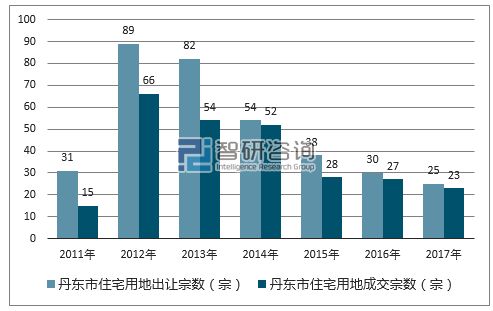 2017年丹东市住宅用地市场出让宗数及成交宗数