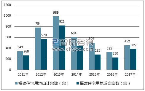 2017年福建住宅用地市场出让宗数及成交宗数