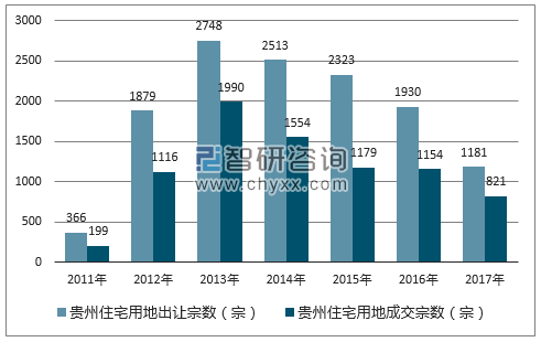 2017年贵州住宅用地市场出让宗数及成交宗数
