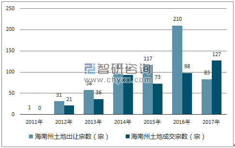 2017年海南州土地市场出让宗数及成交宗数