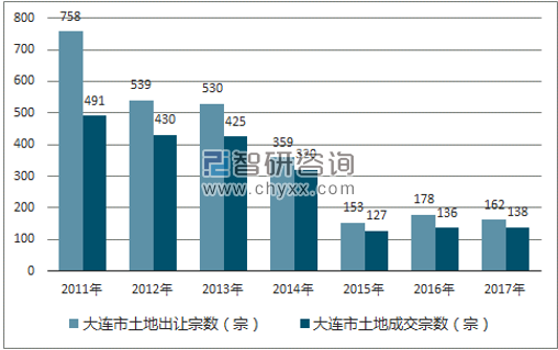 2017年大连市土地市场出让宗数及成交宗数