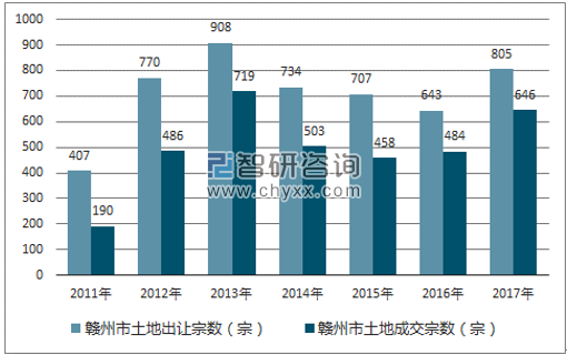 2017年赣州市土地市场出让宗数及成交宗数
