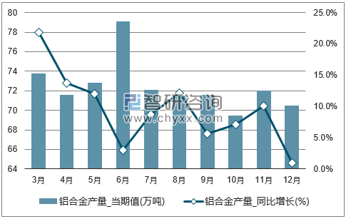 2017年1-12月全国铝合金单月产量统计图