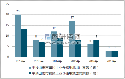 2012-2017年平顶山市市辖区工业仓储用地出让宗数及成交宗数