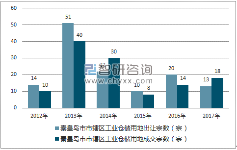2012-2017年秦皇岛市市辖区工业仓储用地出让宗数及成交宗数