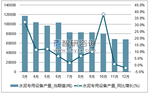2017年1-12月全国水泥专用设备单月产量统计图