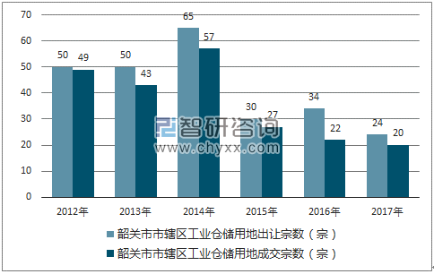2012-2017年韶关市市辖区工业仓储用地出让宗数及成交宗数