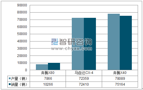 2017年1-12月一汽轿车SUV分品牌产销量结构图