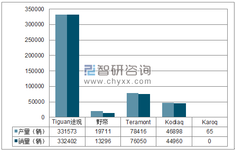 2017年1-12月上汽大众SUV分品牌产销量结构图