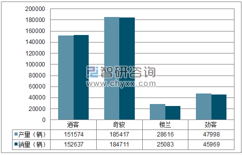 2017年1-12月东风日产SUV分品牌产销量结构图