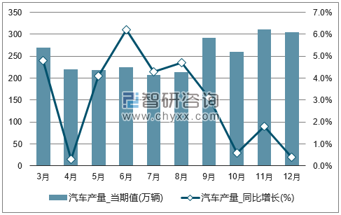 2017年1-12月全国汽车单月产量统计图