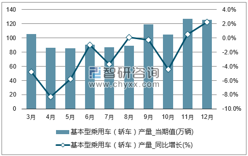 2017年1-12月全国基本型乘用车（轿车）单月产量统计图