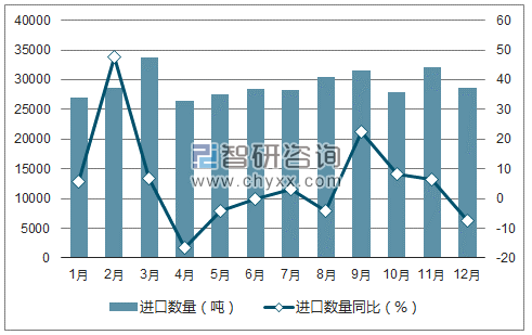 2017年1-12月中国合成纤维纱线进口数量统计图