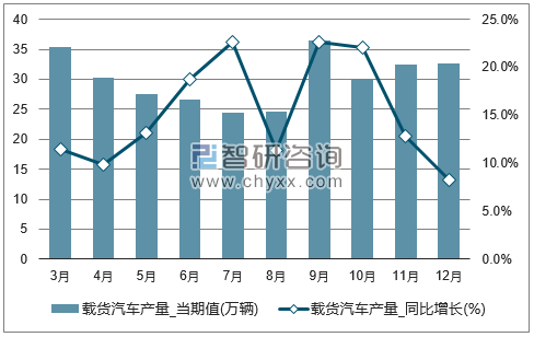 2017年1-12月全国载货汽车单月产量统计图