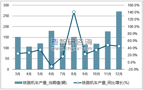 2017年1-12月全国铁路机车单月产量统计图