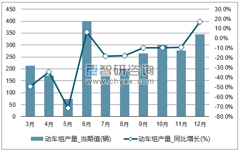 2017年1-12月全国动车组单月产量统计图
