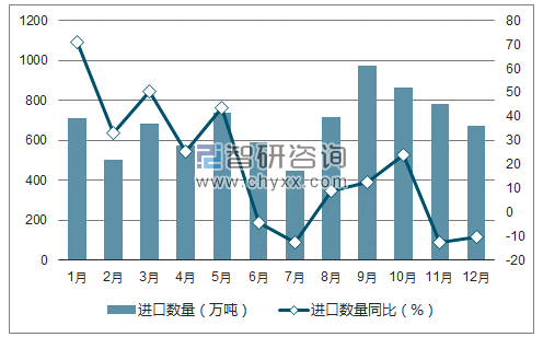 2017年1-12月中国褐煤进口数量统计图
