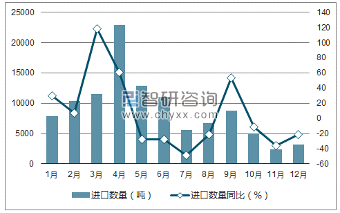 2017年1-12月中国花生油进口数量统计图