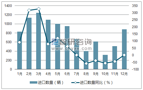 2017年1-12月中国货车进口数量统计图