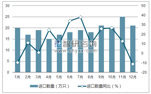 2017年1-12月中国机械手表进口数量统计图