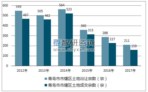 2012-2017年青岛市市辖区土地出让宗数及成交宗数