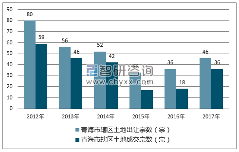 2012-2017年青海市辖区土地出让宗数及成交宗数