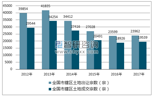 2012-2017年全国市辖区土地出让宗数及成交宗数