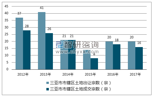 2012-2017年三亚市市辖区土地出让宗数及成交宗数