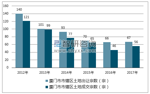 2012-2017年厦门市市辖区土地出让宗数及成交宗数