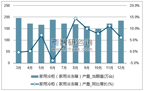 2017年1-12月全国家用冷柜（家用冷冻箱）单月产量统计图