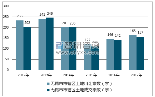 2012-2017年无锡市市辖区土地出让宗数及成交宗数