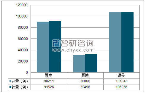 2017年1-12月长安福特SUV分品牌产销量结构图
