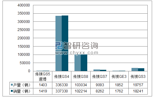 2017年1-12月广汽乘用车SUV分品牌产销量结构图