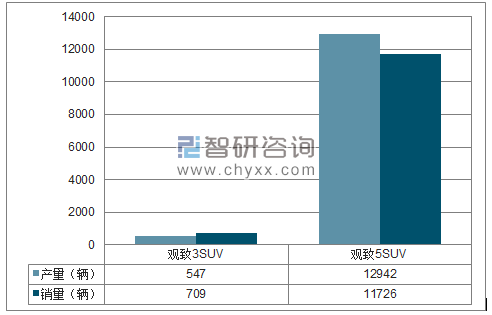 2017年1-12月观致SUV分品牌产销量结构图
