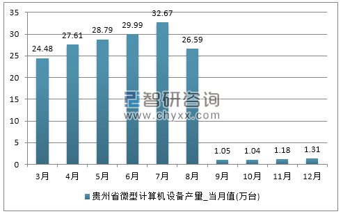 2017年1-12月贵州省微型计算机设备产量