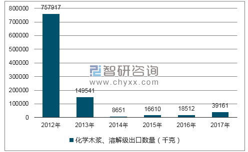 2012-2017年我国化学木浆、溶解级出口数量统计图