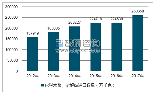 2012-2017年我国化学木浆、溶解级进口数量统计图