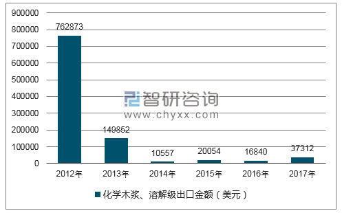 2012-2017年我国化学木浆、溶解级出口金额统计图