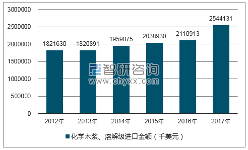 2012-2017年我国化学木浆、溶解级进口金额统计图