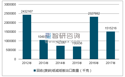 2012-2017年我国回收(废碎)纸或纸板出口数量统计图