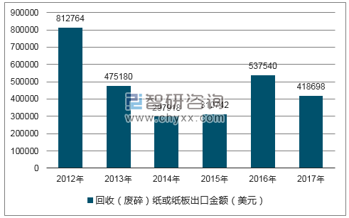 2012-2017年我国回收(废碎)纸或纸板出口金额统计图