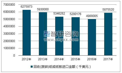 2012-2017年我国回收(废碎)纸或纸板进口金额统计图