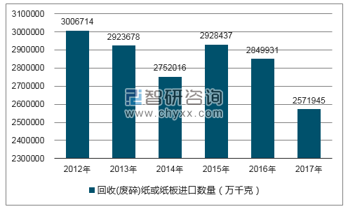 2012-2017年我国回收(废碎)纸或纸板进口数量统计图